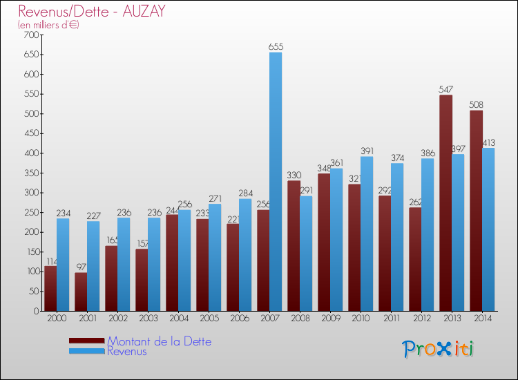 Evolution comparée de la dette et des revenus pour la commune de AUZAY de 2000 à 2014 Comparaison de la dette et des revenus pour AUZAY de 2000 à 2014