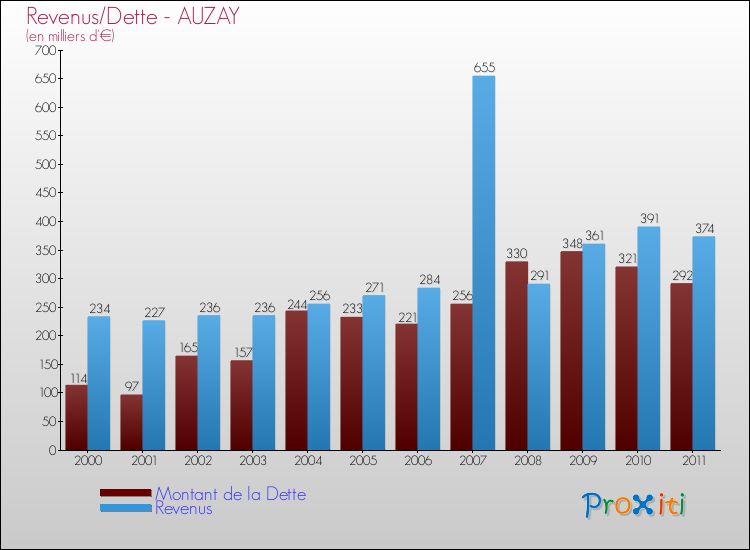 Evolution comparée de la dette et des revenus pour la commune de AUZAY de 2000 à 2011 Comparaison de la dette et des revenus pour AUZAY de 2000 à 2011