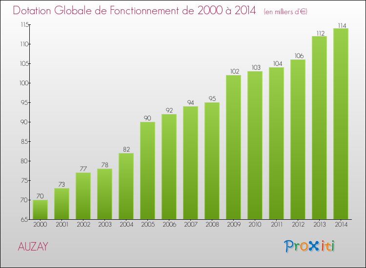 Evolution du montant de la Dotation Globale de Fonctionnement pour la commune de AUZAY de 2000 à 2014 Evolution du montant de la Dotation Globale de Fonctionnement pour AUZAY de 2000 à 2014