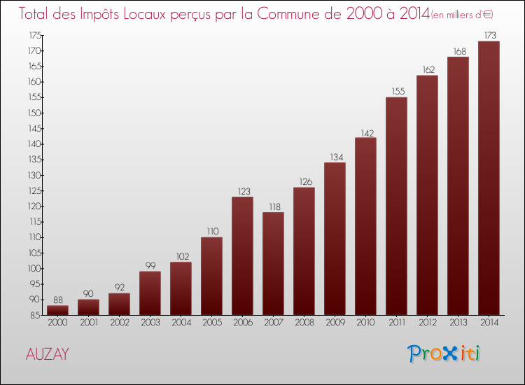 Evolution des Impôts Locaux pour la commune de AUZAY de 2000 à 2014 Evolution des Impôts Locaux pour AUZAY de 2000 à 2014