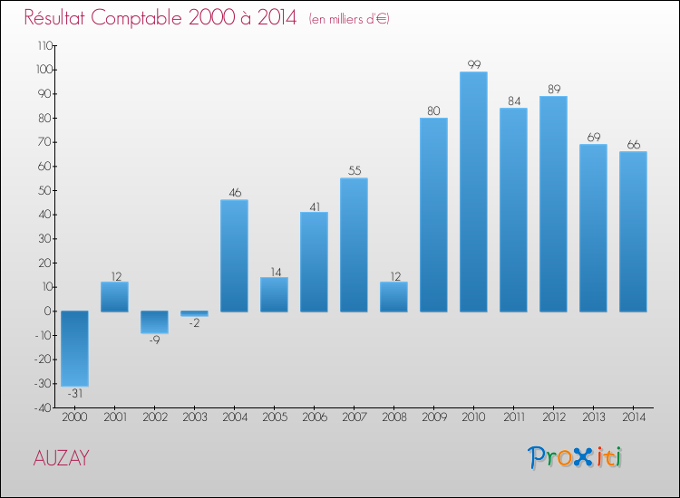 Evolution du résultat comptable pour la commune de AUZAY de 2000 à 2014 Evolution du résultat comptable pour AUZAY de 2000 à 2014