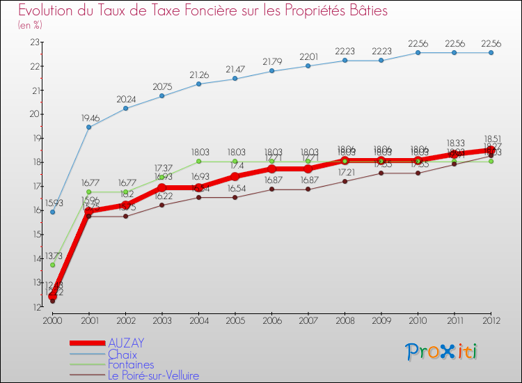 Evolution du taux de la taxe foncière sur le bati pour AUZAY et les communes proches de 2000 à 2012 Comparaison des taux de taxe foncière sur le bati pour AUZAY et les communes voisines de 2000 à 2012