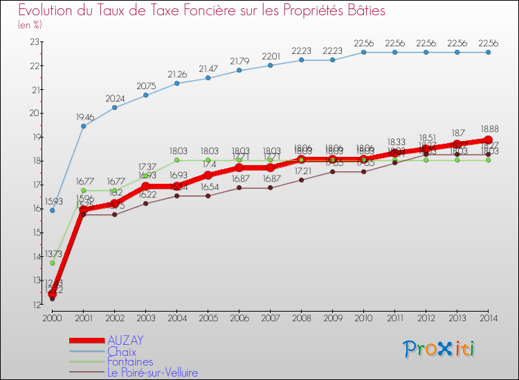 Evolution du taux de la taxe foncière sur le bati pour AUZAY et les communes proches de 2000 à 2014 Comparaison des taux de taxe foncière sur le bati pour AUZAY et les communes voisines de 2000 à 2014