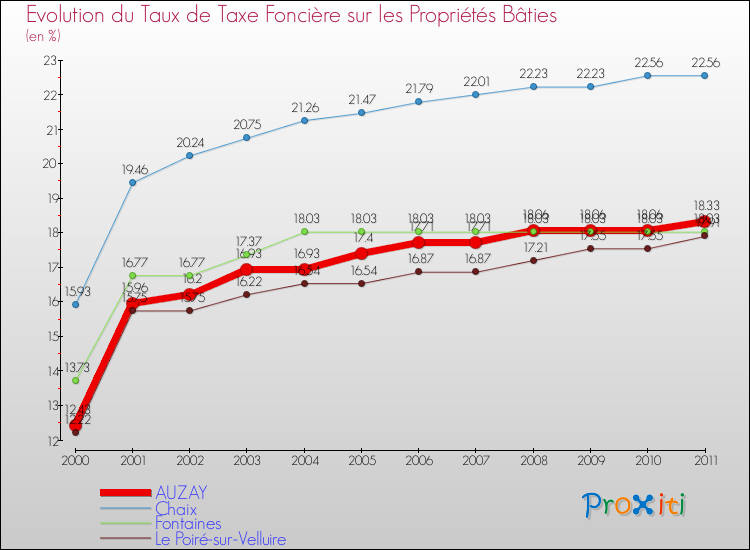 Evolution du taux de la taxe foncière sur le bati pour AUZAY et les communes proches Comparaison des taux de taxe foncière sur le bati pour AUZAY et les communes voisines