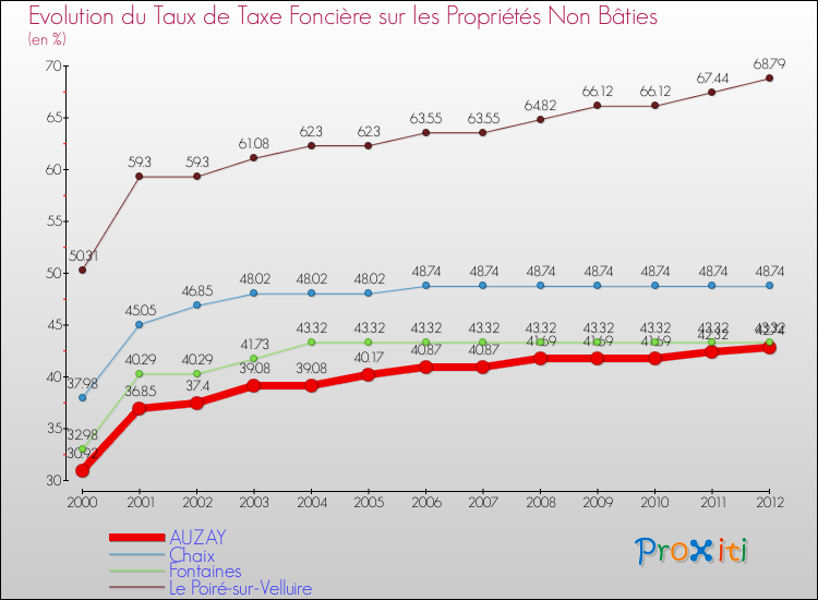 Evolution du taux de la taxe foncière sur les immeubles et terrains non batis pour AUZAY et les communes proches de 2000 à 2012 Comparaison des taux de la taxe foncière sur les immeubles et terrains non batis pour AUZAY et les communes voisines de 2000 à 2012