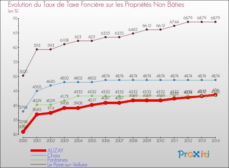 Evolution du taux de la taxe foncière sur les immeubles et terrains non batis pour AUZAY et les communes proches de 2000 à 2014 Comparaison des taux de la taxe foncière sur les immeubles et terrains non batis pour AUZAY et les communes voisines de 2000 à 2014