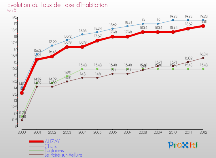 Evolution du taux de la taxe d'habitation pour AUZAY et les communes proches Comparaison des taux de la taxe d'habitation pour AUZAY et les communes voisines