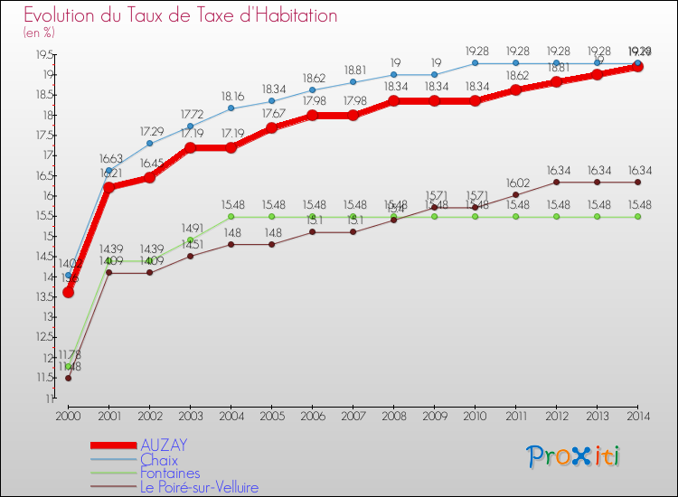 Evolution du taux de la taxe d'habitation pour AUZAY et les communes proches de 2000 à 2014 Comparaison des taux de la taxe d'habitation pour AUZAY et les communes voisines de 2000 à 2014