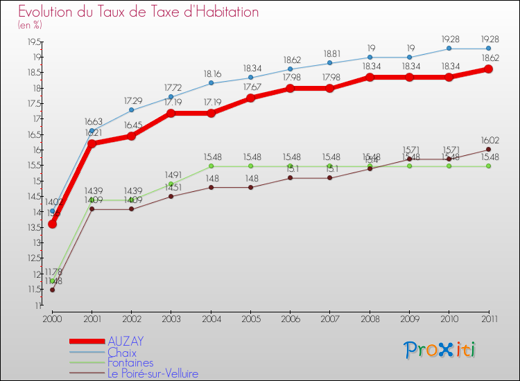 Evolution du taux de la taxe d'habitation pour AUZAY et les communes proches Comparaison des taux de la taxe d'habitation pour AUZAY et les communes voisines