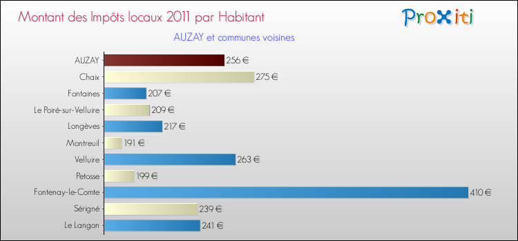 Montant des impôts locaux par Habitant pour AUZAY et les communes proches Comparaison des impôts locaux par habitant pour AUZAY et les communes voisines