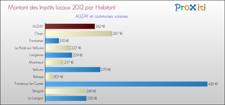 Montant des impôts locaux par Habitant pour AUZAY et les communes proches Comparaison des impôts locaux par habitant pour AUZAY et les communes voisines