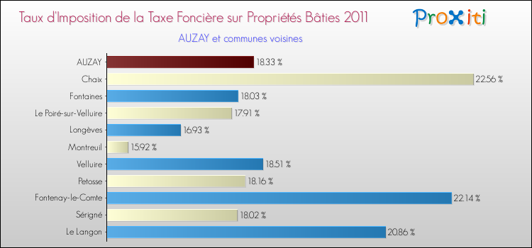 Taux d'imposition de la taxe foncière sur le bati 2011 pour AUZAY et les communes proches Comparaison des taux d'imposition de la taxe foncière sur le bati 2011 pour AUZAY et les communes voisines