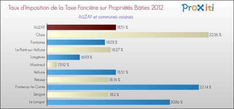 Taux d'imposition de la taxe foncière sur le bati 2012 pour AUZAY et les communes proches Comparaison des taux d'imposition de la taxe foncière sur le bati 2012 pour AUZAY et les communes voisines
