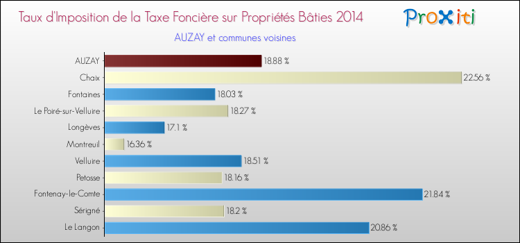 Taux d'imposition de la taxe foncière sur le bati 2014 pour AUZAY et les communes proches Comparaison des taux d'imposition de la taxe foncière sur le bati 2014 pour AUZAY et les communes voisines