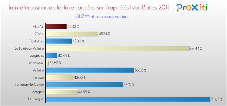Taux d'imposition de la taxe foncière sur les immeubles et terrains non batis 2011 pour AUZAY et les communes proches Comparaison des taux d'imposition de la taxe foncière sur les immeubles et terrains non batis 2011 pour AUZAY et les communes voisines