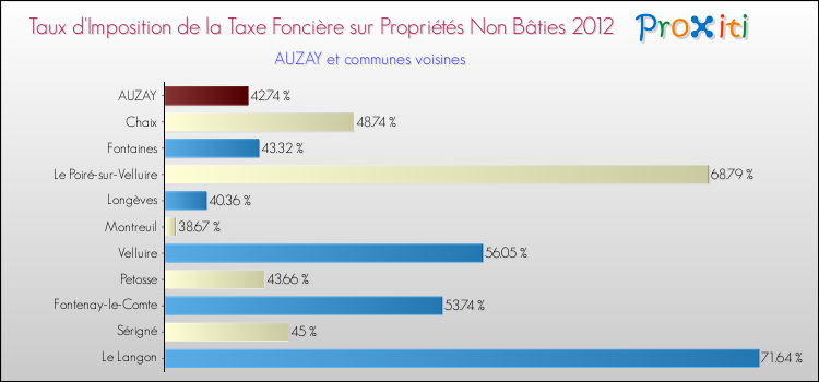 Taux d'imposition de la taxe foncière sur les immeubles et terrains non batis 2012 pour AUZAY et les communes proches Comparaison des taux d'imposition de la taxe foncière sur les immeubles et terrains non batis 2012 pour AUZAY et les communes voisines