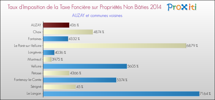 Taux d'imposition de la taxe foncière sur les immeubles et terrains non batis 2014 pour AUZAY et les communes proches Comparaison des taux d'imposition de la taxe foncière sur les immeubles et terrains non batis 2014 pour AUZAY et les communes voisines