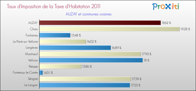 Taux d'imposition de la taxe d'habitation 2011 pour AUZAY et les communes proches Comparaison des taux d'imposition de la taxe d'habitation 2011 pour AUZAY et les communes voisines