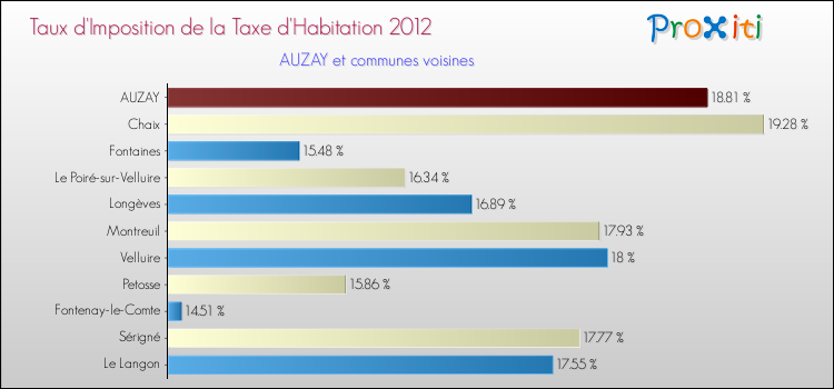 Taux d'imposition de la taxe d'habitation 2012 pour AUZAY et les communes proches Comparaison des taux d'imposition de la taxe d'habitation 2012 pour AUZAY et les communes voisines