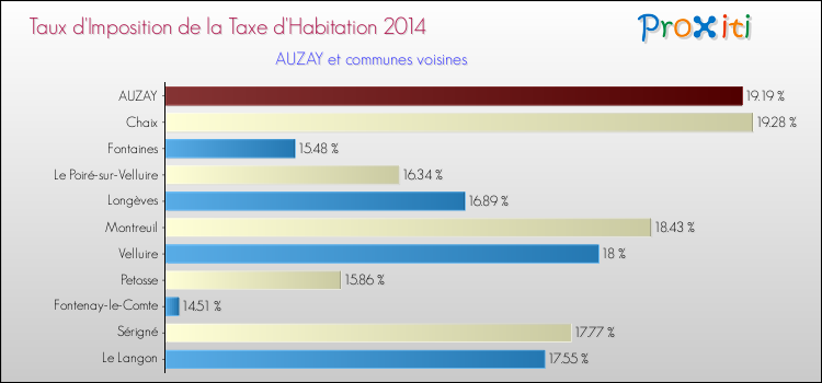 Taux d'imposition de la taxe d'habitation 2014 pour AUZAY et les communes proches Comparaison des taux d'imposition de la taxe d'habitation 2014 pour AUZAY et les communes voisines