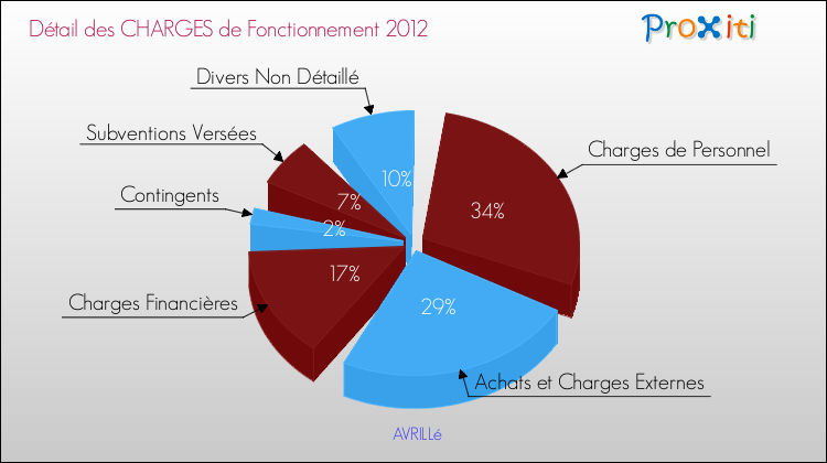Décomposition des Charges de Fonctionnement 2012 de la commune de AVRILLé Charges de Fonctionnement 2012 pour la commune de AVRILLé