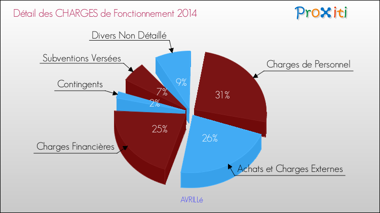 Décomposition des Charges de Fonctionnement 2014 de la commune de AVRILLé Charges de Fonctionnement 2014 pour la commune de AVRILLé