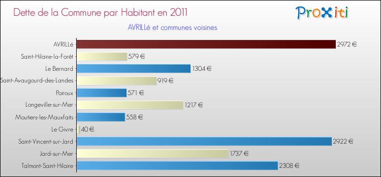 Dette par habitant de la commune en 2011 pour AVRILLé et les communes proches Comparaison de la dette par habitant de la commune en 2011 pour AVRILLé et les communes voisines