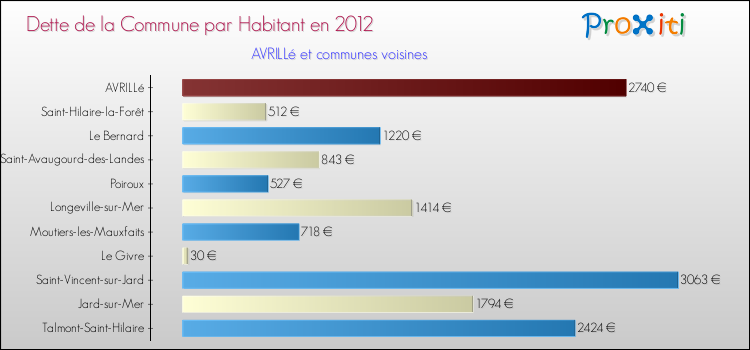 Dette par habitant de la commune en 2012 pour AVRILLé et les communes proches Comparaison de la dette par habitant de la commune en 2012 pour AVRILLé et les communes voisines