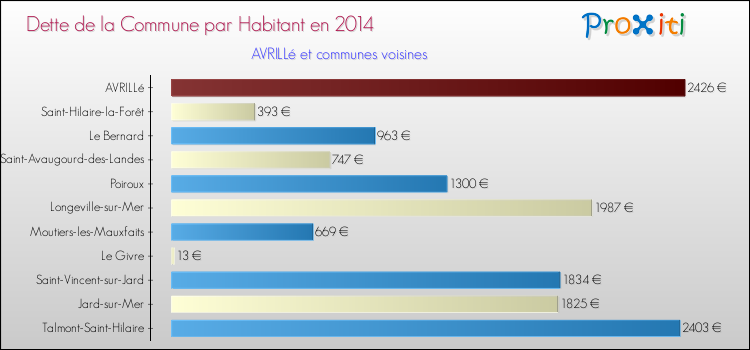 Dette par habitant de la commune en 2014 pour AVRILLé et les communes proches Comparaison de la dette par habitant de la commune en 2014 pour AVRILLé et les communes voisines