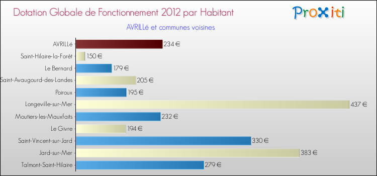 Montant des dotations globales de fonctionnement DGF par Habitant pour AVRILLé et les communes proches Comparaison des des dotations globales de fonctionnement DGF par habitant pour AVRILLé et les communes voisines