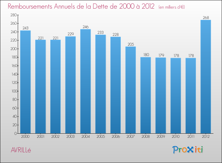 Evolution de l'annuité de la dette pour la commune de AVRILLé de 2000 à 2012 Annuités de la dette pour AVRILLé de 2000 à 2012