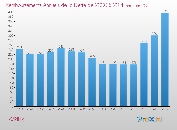 Evolution de l'annuité de la dette pour la commune de AVRILLé de 2000 à 2014 Annuités de la dette pour AVRILLé de 2000 à 2014