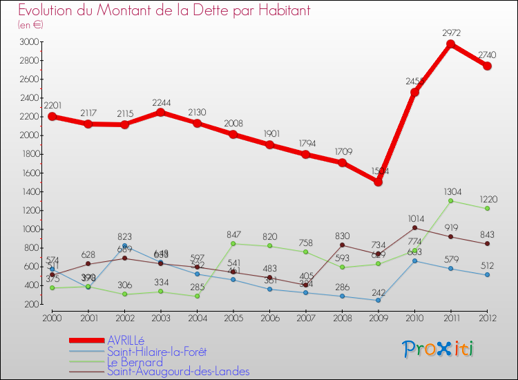 Evolution de la dette par habitant pour la commune de AVRILLé et les communes proches de 2000 à 2012 Comparaison de la dette par habitant pour AVRILLé et les communes voisines de 2000 à 2012