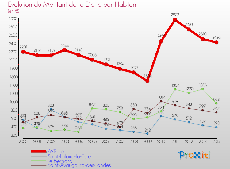 Evolution de la dette par habitant pour la commune de AVRILLé et les communes proches de 2000 à 2014 Comparaison de la dette par habitant pour AVRILLé et les communes voisines de 2000 à 2014
