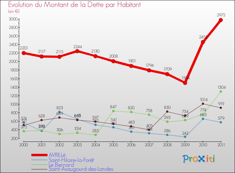 Evolution de la dette par habitant pour la commune de AVRILLé et les communes proches Comparaison de la dette par habitant pour AVRILLé et les communes voisines