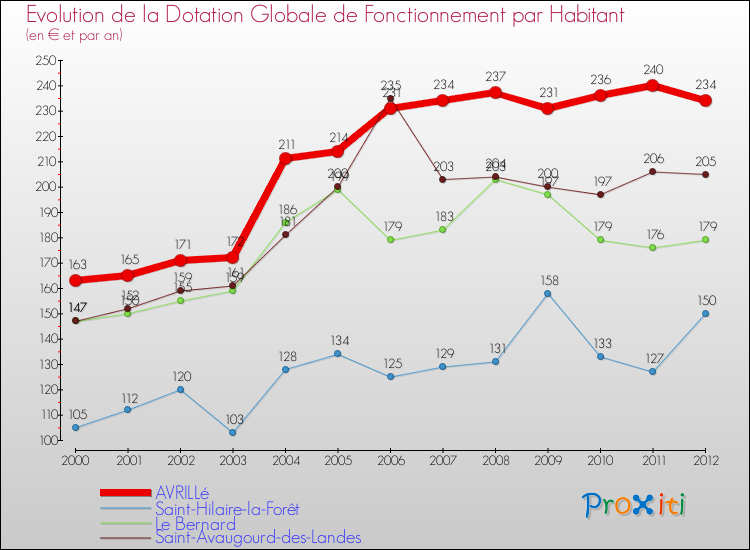 Evolution et montant de la dotation globale de fonctionnement par Habitant pour AVRILLé et les communes proches Comparaison des dotations globales de fonctionnement par habitant pour AVRILLé et les communes voisines