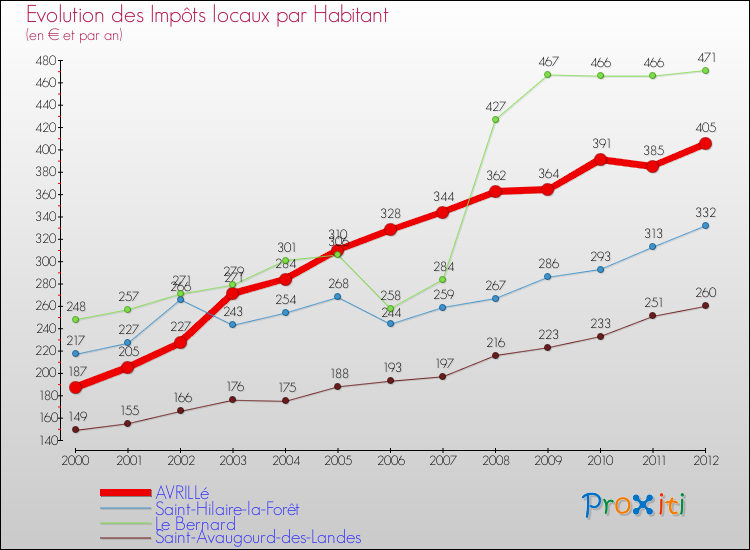 Evolution et montant des impôts locaux par Habitant pour AVRILLé et les communes proches Comparaison des impôts locaux par habitant pour AVRILLé et les communes voisines