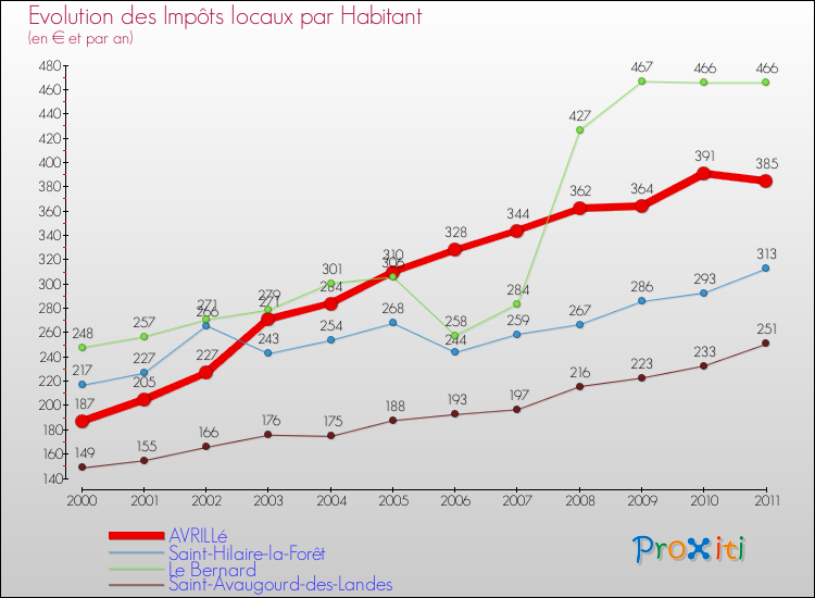 Evolution et montant des impôts locaux par Habitant pour AVRILLé et les communes proches Comparaison des impôts locaux par habitant pour AVRILLé et les communes voisines