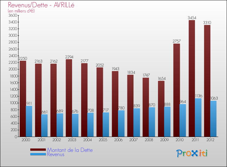 Evolution comparée de la dette et des revenus pour la commune de AVRILLé de 2000 à 2012 Comparaison de la dette et des revenus pour AVRILLé de 2000 à 2012