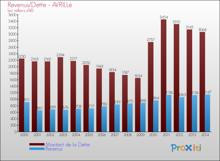 Evolution comparée de la dette et des revenus pour la commune de AVRILLé de 2000 à 2014 Comparaison de la dette et des revenus pour AVRILLé de 2000 à 2014
