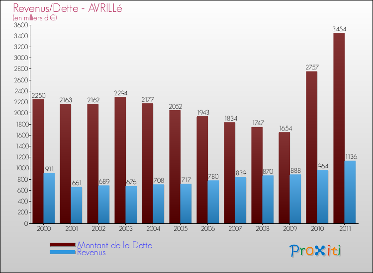 Evolution comparée de la dette et des revenus pour la commune de AVRILLé de 2000 à 2011 Comparaison de la dette et des revenus pour AVRILLé de 2000 à 2011
