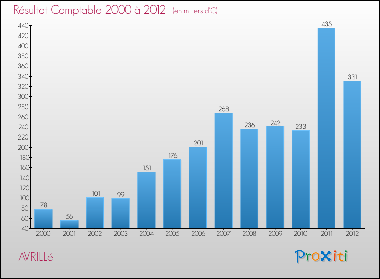 Evolution du résultat comptable pour la commune de AVRILLé de 2000 à 2012 Evolution du résultat comptable pour AVRILLé de 2000 à 2012