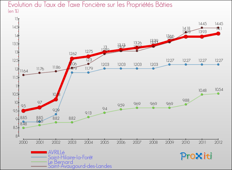 Evolution du taux de la taxe foncière sur le bati pour AVRILLé et les communes proches de 2000 à 2012 Comparaison des taux de taxe foncière sur le bati pour AVRILLé et les communes voisines de 2000 à 2012