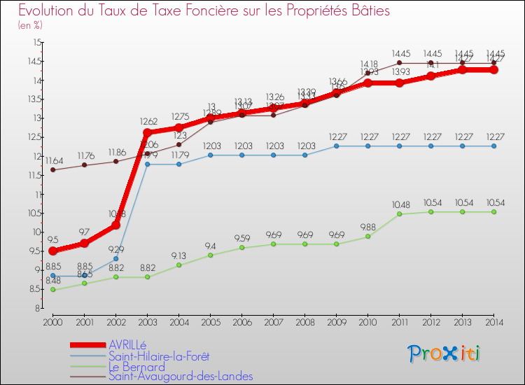 Evolution du taux de la taxe foncière sur le bati pour AVRILLé et les communes proches de 2000 à 2014 Comparaison des taux de taxe foncière sur le bati pour AVRILLé et les communes voisines de 2000 à 2014
