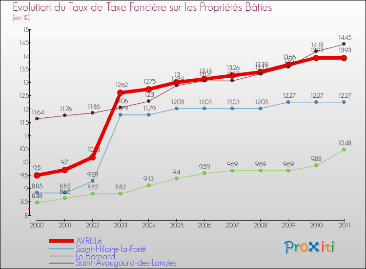 Evolution du taux de la taxe foncière sur le bati pour AVRILLé et les communes proches Comparaison des taux de taxe foncière sur le bati pour AVRILLé et les communes voisines