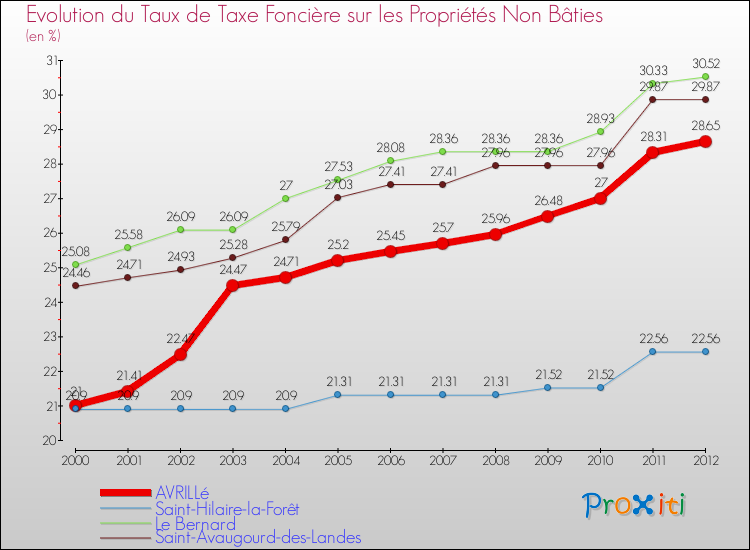 Evolution du taux de la taxe foncière sur les immeubles et terrains non batis pour AVRILLé et les communes proches de 2000 à 2012 Comparaison des taux de la taxe foncière sur les immeubles et terrains non batis pour AVRILLé et les communes voisines de 2000 à 2012
