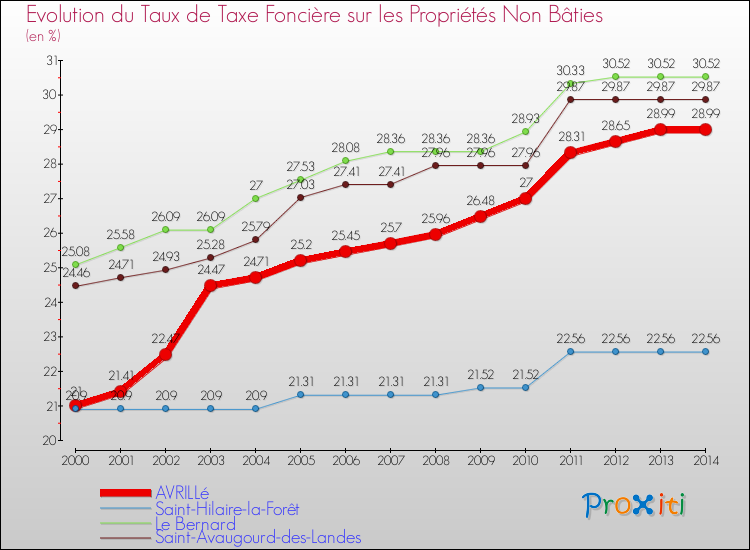 Evolution du taux de la taxe foncière sur les immeubles et terrains non batis pour AVRILLé et les communes proches de 2000 à 2014 Comparaison des taux de la taxe foncière sur les immeubles et terrains non batis pour AVRILLé et les communes voisines de 2000 à 2014