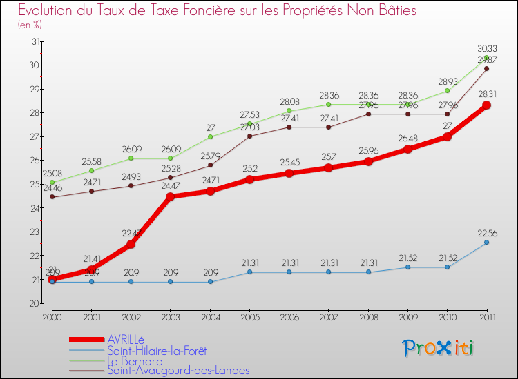 Evolution du taux de la taxe foncière sur les immeubles et terrains non batis pour AVRILLé et les communes proches Comparaison des taux de la taxe foncière sur les immeubles et terrains non batis pour AVRILLé et les communes voisines