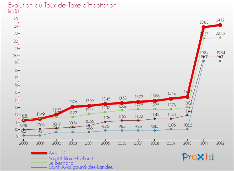 Evolution du taux de la taxe d'habitation pour AVRILLé et les communes proches Comparaison des taux de la taxe d'habitation pour AVRILLé et les communes voisines