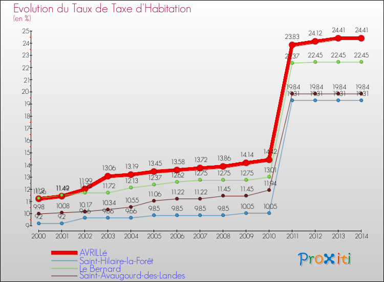 Evolution du taux de la taxe d'habitation pour AVRILLé et les communes proches de 2000 à 2014 Comparaison des taux de la taxe d'habitation pour AVRILLé et les communes voisines de 2000 à 2014